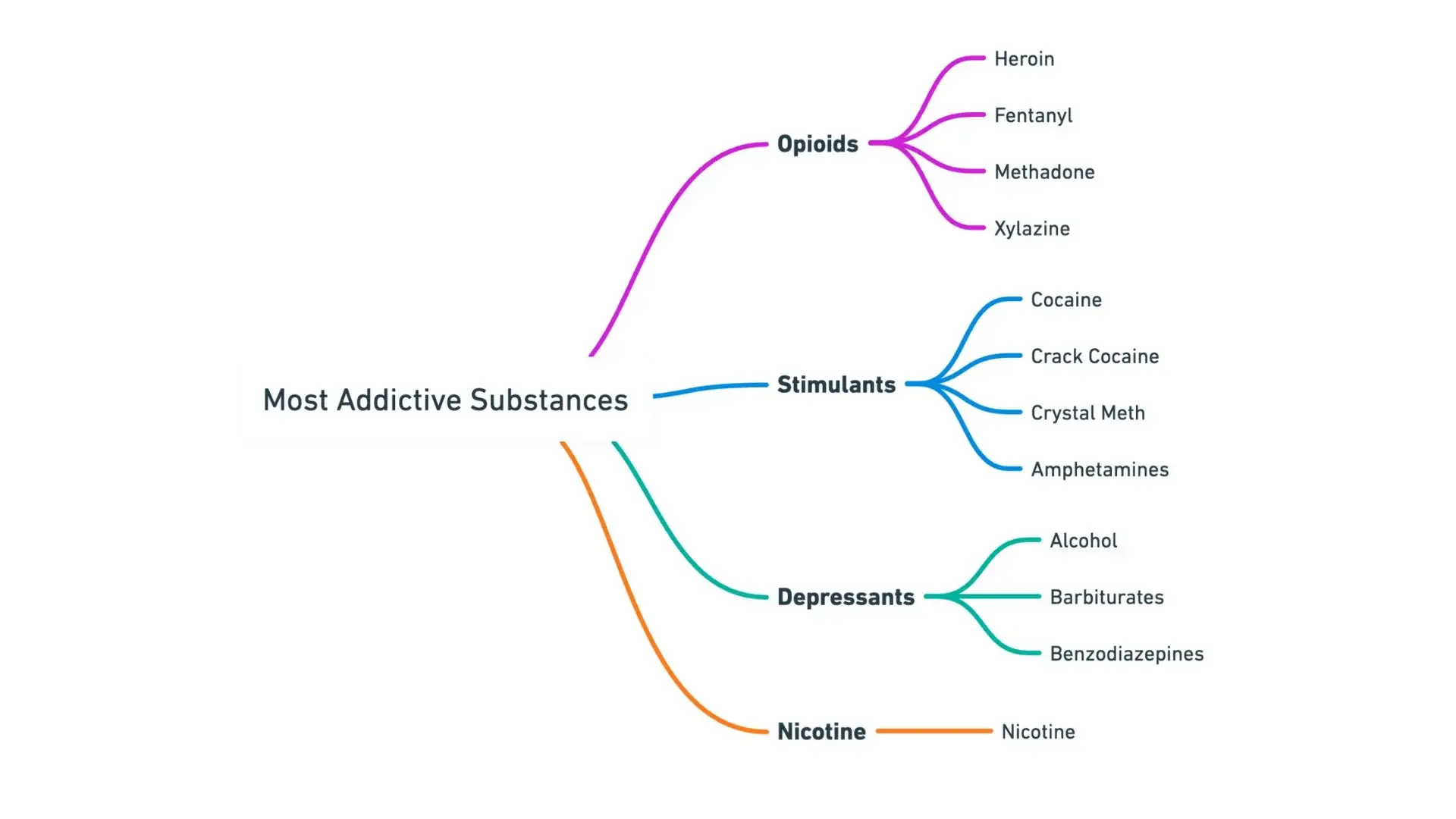 Mindmap illustrating the most addictive substances in different categories.
